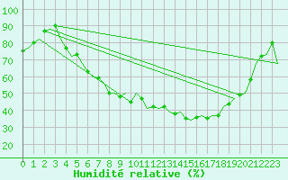 Courbe de l'humidit relative pour Frankfort (All)