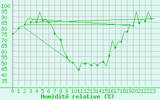 Courbe de l'humidit relative pour Bilbao (Esp)