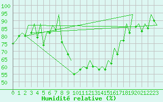 Courbe de l'humidit relative pour Reus (Esp)