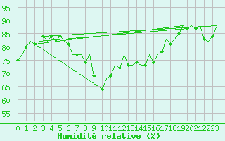 Courbe de l'humidit relative pour Barcelona / Aeropuerto