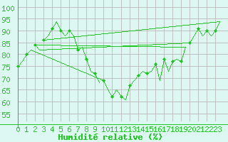 Courbe de l'humidit relative pour Yeovilton