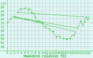 Courbe de l'humidit relative pour Waddington