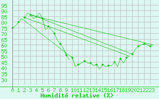 Courbe de l'humidit relative pour Berlin-Schoenefeld