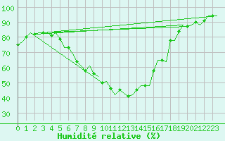 Courbe de l'humidit relative pour Nuernberg