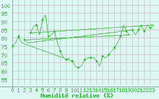 Courbe de l'humidit relative pour De Kooy