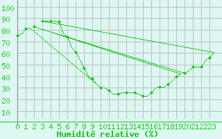 Courbe de l'humidit relative pour Fritzlar