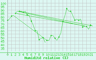 Courbe de l'humidit relative pour Stockholm / Arlanda