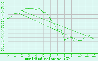 Courbe de l'humidit relative pour Stockholm / Arlanda