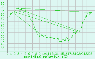 Courbe de l'humidit relative pour Nuernberg