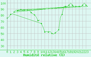 Courbe de l'humidit relative pour Noervenich