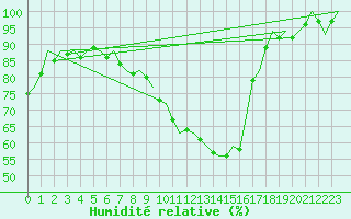 Courbe de l'humidit relative pour Holzdorf
