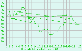 Courbe de l'humidit relative pour Annaba