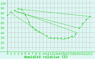 Courbe de l'humidit relative pour Muenster / Osnabrueck