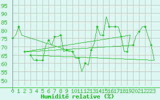 Courbe de l'humidit relative pour Dar-El-Beida