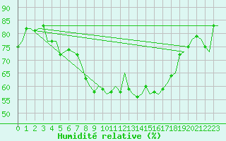 Courbe de l'humidit relative pour Wunstorf