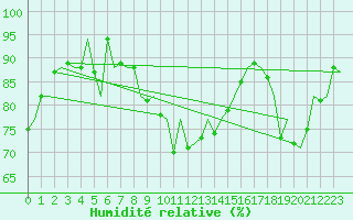 Courbe de l'humidit relative pour Rotterdam Airport Zestienhoven