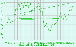 Courbe de l'humidit relative pour Lodz