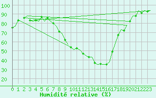 Courbe de l'humidit relative pour Celle