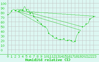 Courbe de l'humidit relative pour Logrono (Esp)