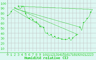 Courbe de l'humidit relative pour Vitoria