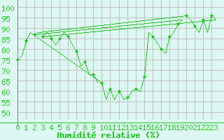 Courbe de l'humidit relative pour Hannover