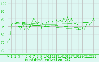 Courbe de l'humidit relative pour Platform P11-b Sea