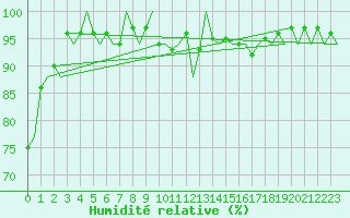 Courbe de l'humidit relative pour Beauvechain (Be)