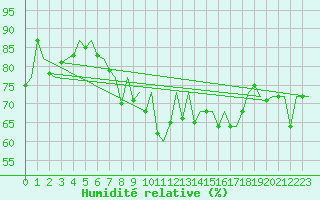 Courbe de l'humidit relative pour Ibiza (Esp)