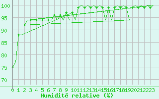Courbe de l'humidit relative pour Euro Platform