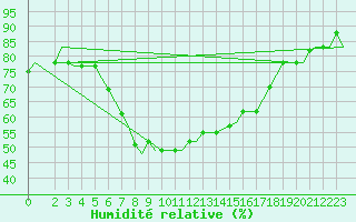 Courbe de l'humidit relative pour Olbia / Costa Smeralda