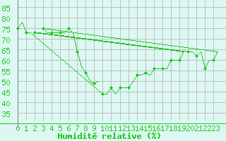 Courbe de l'humidit relative pour Olbia / Costa Smeralda