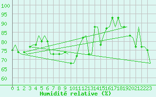 Courbe de l'humidit relative pour Platform P11-b Sea