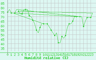 Courbe de l'humidit relative pour Enfidha Hammamet