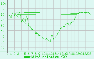 Courbe de l'humidit relative pour Reus (Esp)