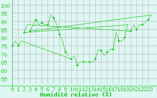 Courbe de l'humidit relative pour Bilbao (Esp)