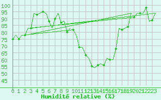 Courbe de l'humidit relative pour Vrsac