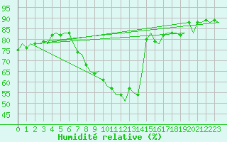 Courbe de l'humidit relative pour Celle