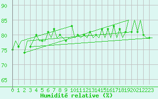 Courbe de l'humidit relative pour Vadso