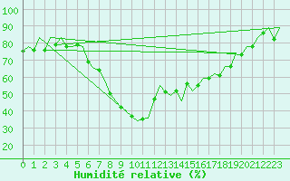 Courbe de l'humidit relative pour Reus (Esp)
