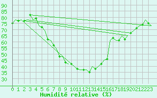 Courbe de l'humidit relative pour Utti