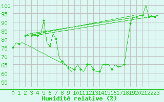 Courbe de l'humidit relative pour Salzburg-Flughafen