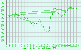 Courbe de l'humidit relative pour Oostende (Be)