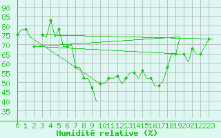 Courbe de l'humidit relative pour Ronchi Dei Legionari