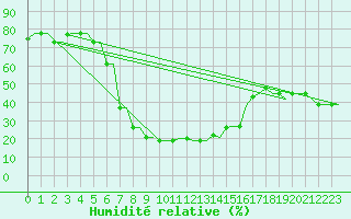 Courbe de l'humidit relative pour Cairo Airport