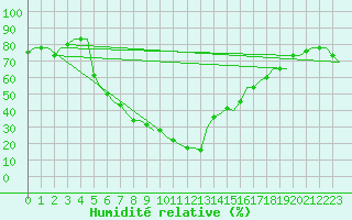 Courbe de l'humidit relative pour Adana / Sakirpasa