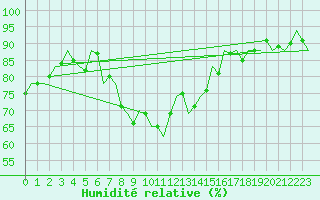 Courbe de l'humidit relative pour Volkel