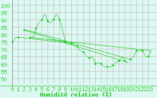Courbe de l'humidit relative pour Castres-Mazamet (81)
