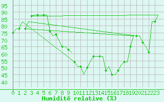 Courbe de l'humidit relative pour Venezia / Tessera