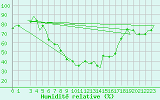 Courbe de l'humidit relative pour Andravida Airport