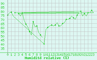 Courbe de l'humidit relative pour Almeria / Aeropuerto